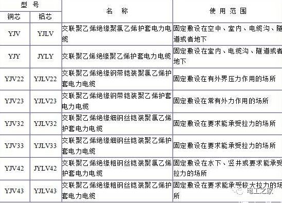 YJV、YJV22、YJV32、YJV42、YJV43、YJLV、YJLV22、YJLV32等電纜規格型號表